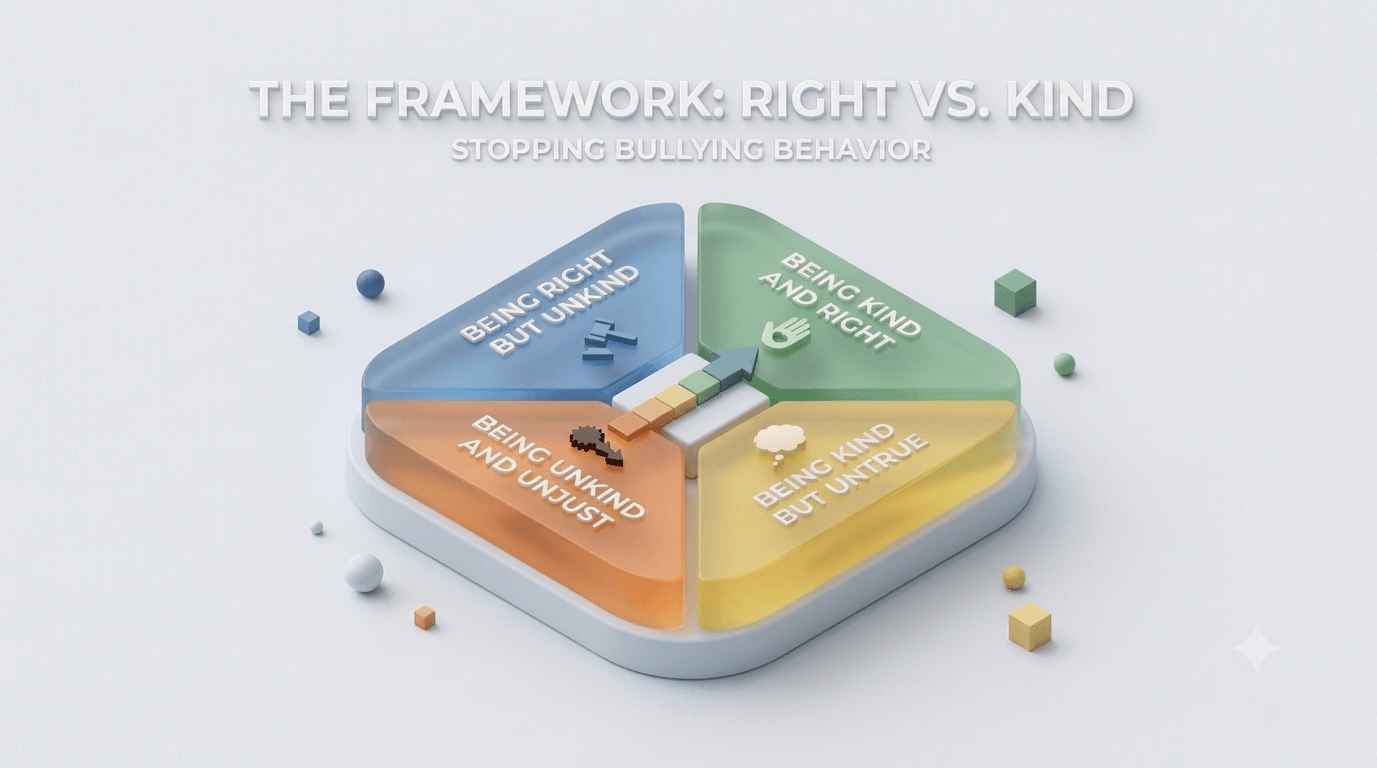 Four-quadrant framework diagram titled "Right vs Kind" showing being kind and right, being right but unkind, being kind but untrue, and being unkind and unjust — a tool for teaching children the difference between rules and empathy.